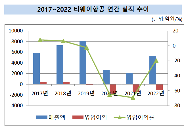 티웨이항공 연간 실적 [출처=금융감독원 전자공시]