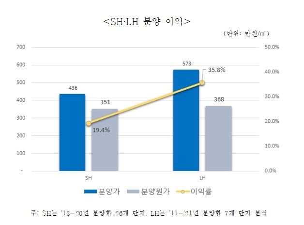 SH·LH 분양이익 차이 [제공=SH]
