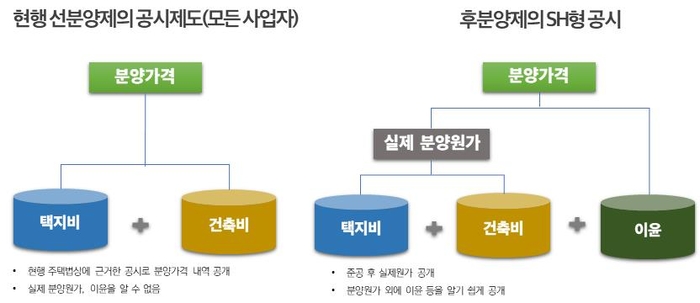 분양가격 공시 차이. [제공=SH]