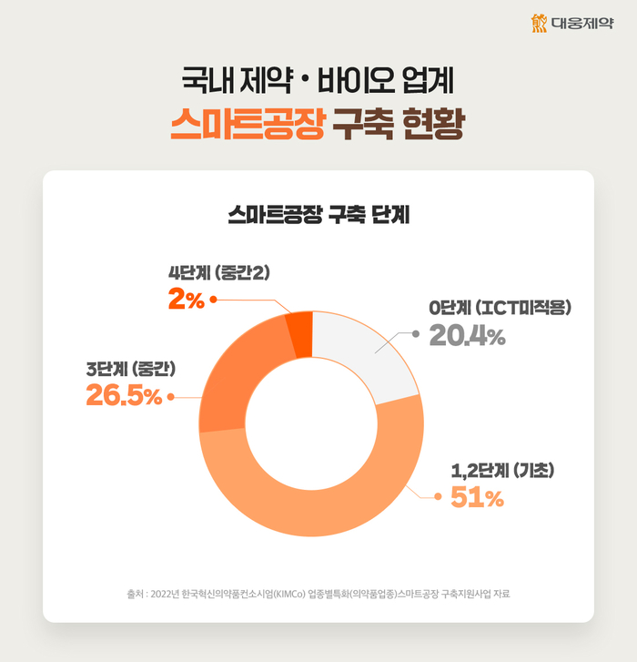 스마트공장으로 운영되고 있는 대웅제약 오송 공장 전경[제공=대웅제약 뉴스룸]