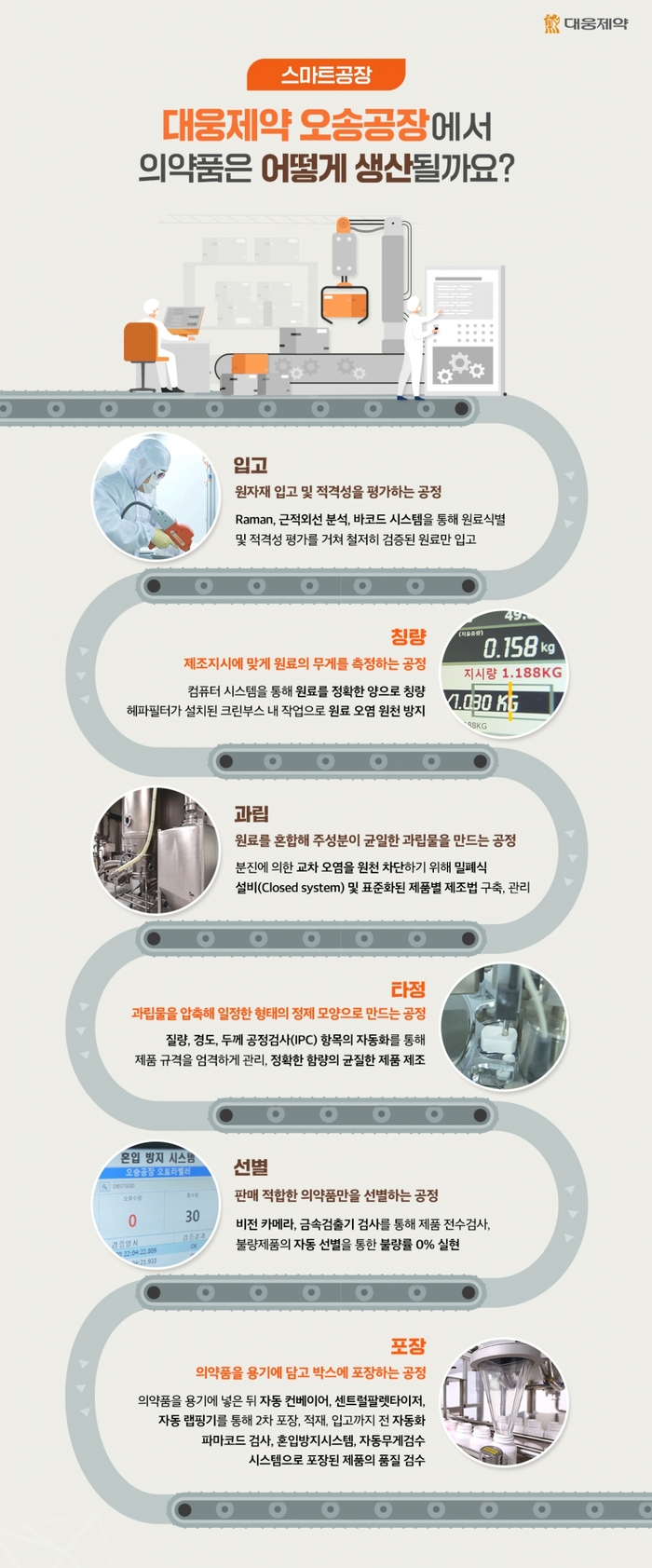 스마트공장으로 운영되고 있는 대웅제약 오송 공장 전경[제공=대웅제약 뉴스룸]