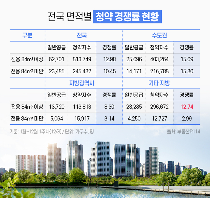 전국 면적별 청약 경쟁률 현황. [제공=부동산R114]