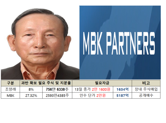 [출처=한국앤컴퍼니/ MBK파트너스 홈페이지]