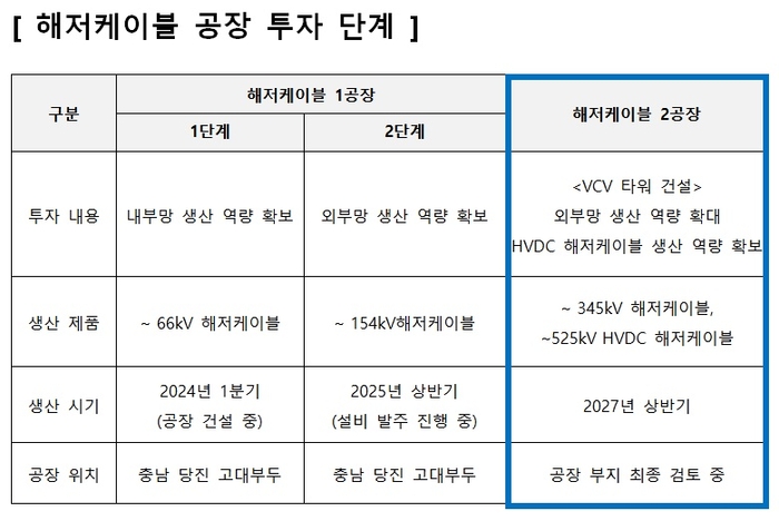 해저케이블 공장 투자 단계. [제공=대한전선]
