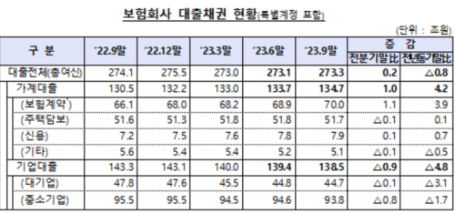 보험사 대출채권 현황