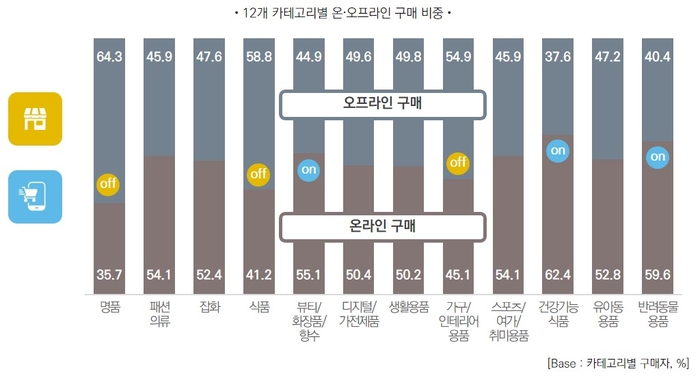 12개 카테고리별 온오프라인 구매비중 그래프. 롯데멤버스