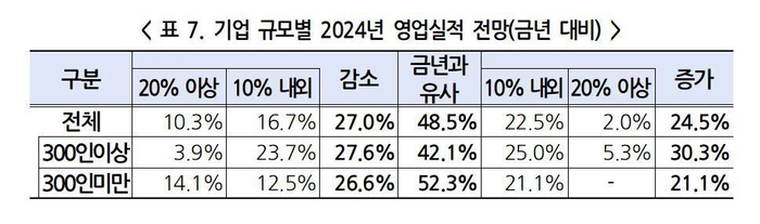 기업 규모별 2024년 영업실적 전망.[제공=한국경영자총협회]