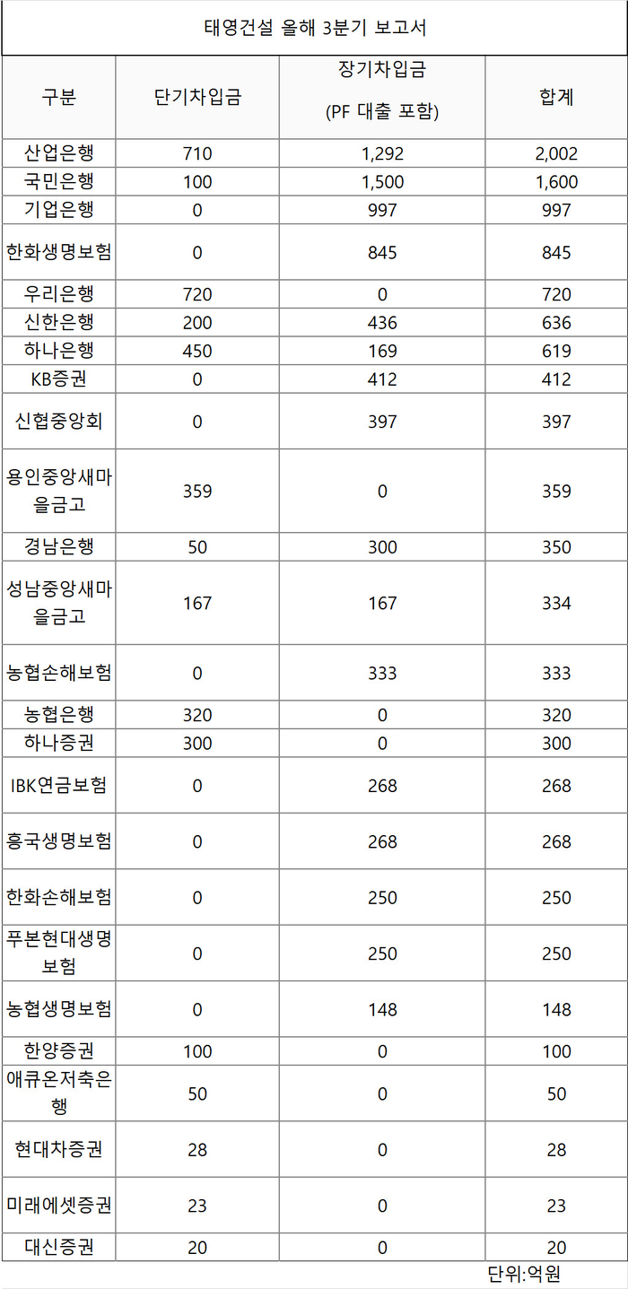 태영건설 올해 3분기 보고서[제공=금감원 공시]