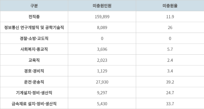 문제는 일자리의 미스매칭이다. 통계를 보면 공무원 부문을 제외하고는 지원자가 턱없이 적다.