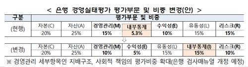 은행 경영실태평가 평가부문 비중 변경[제공=금융위원회]