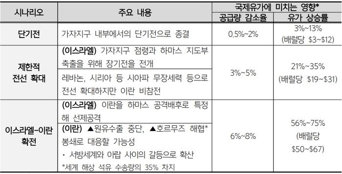 이스리엘-하마스 분쟁 시나리오별 전망 [자료=국제금융센터, 한국무역협회]