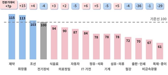 2024년 1분기 업종별 경기전망지수(BSI) 전망치 [자료=대한상의]