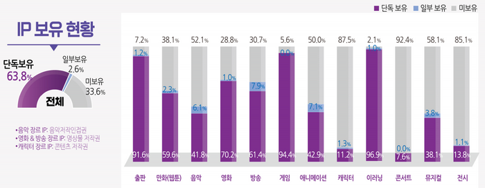 콘텐츠 산업군 IP 보유 현황 [출처=한국콘텐츠진흥원]