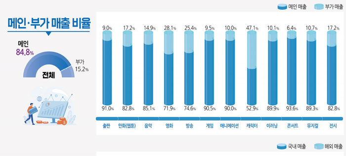 콘텐츠 산업별 메인·부가 매출 비율 [출처=한국콘텐츠진흥원]