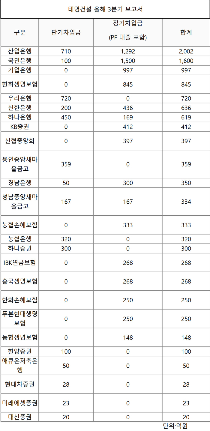 태영건설 올해 3분기 보고서[제공=금감원 공시]