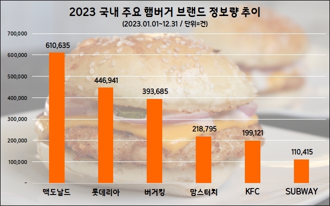 햄버거 브랜드 정보량 추이 그래프. 데이터앤리서치