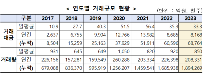 K-OTC 시장 연도별 거래규모 현황. [제공=금융투자협회]