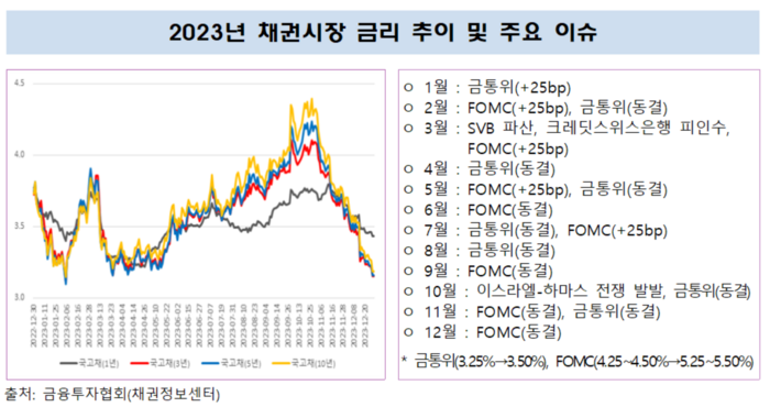 2023년 채권금리 추이 및 주요 이슈 [제공=금융투자협회]