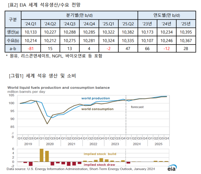 세계 석유 생산 및 소비 전망. [제공=EIA]