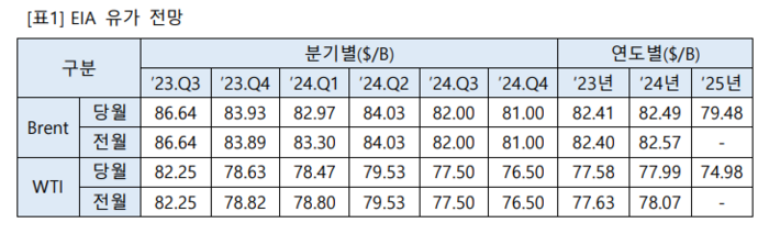 [제공=EIA]