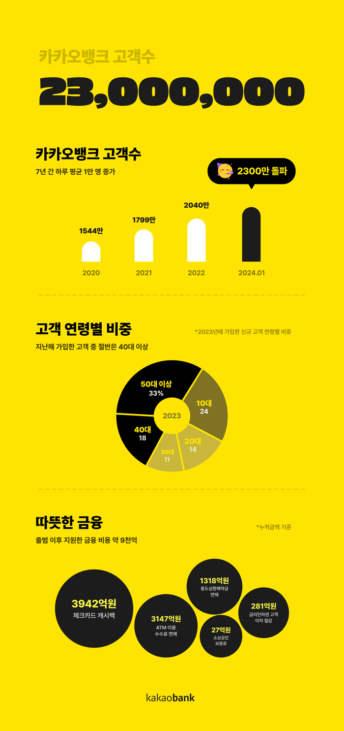 [사진 제공=카카오뱅크]