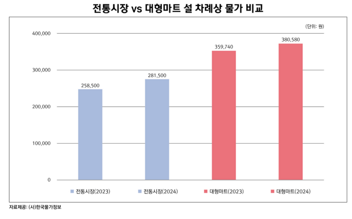 전통시장과 대형마트의 설 차례상 물가 비교 그래프. 한국물가정보