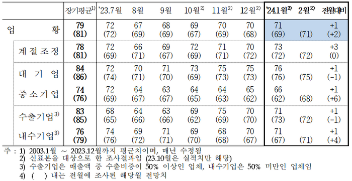 기업경기실사지수(업황BSI1)) 추이 [제공=한국은행]