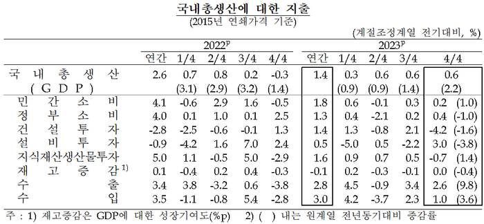 국내총생산에 대한 지출 [제공=한국은행]