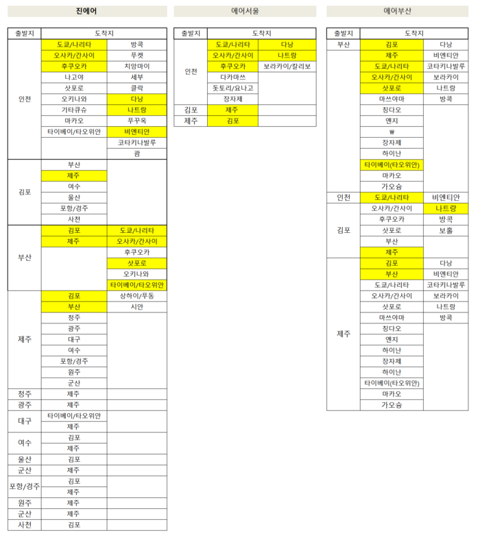 LCC 3사 취항 노선 중 중복 노선