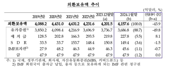 외환보유액 [제공=한국은행]