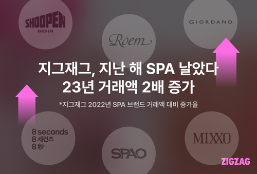 ‘지그재그’는 고물가 영향 등으로 지난해 브랜드패션관의 SPA(스파) 제품 거래액이 전년 대비 2배 이상 급증했다고 7일 밝혔다. [제공=카카오스타일]