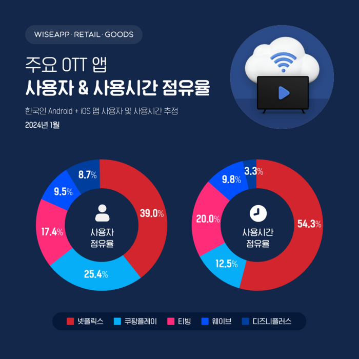 와이즈앱·리테일·굿즈