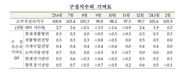 소비자심리지수 [제공=한국은행]