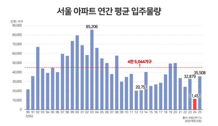 서울 아파트 연간 평균 입주물량 이미지. [제공=부동산R114]