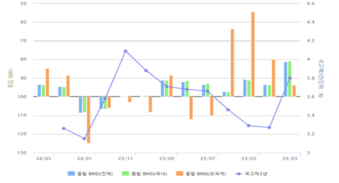 종합 BMSI 추이. [제공=금융투자협회]