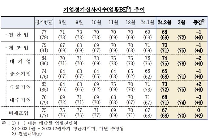 기업경기실사지수 추이 [제공=한국은행]
