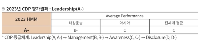 2023년 CDP 평가결과 Leadership(A-). [제공-HMM]