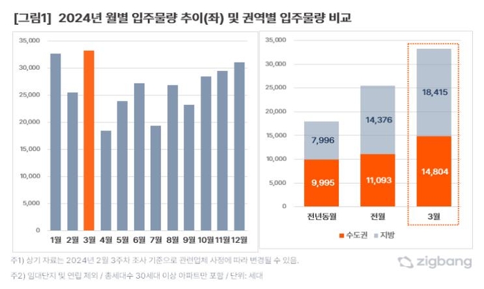 2024년 월별 입주물량 추이. [제공=직방]