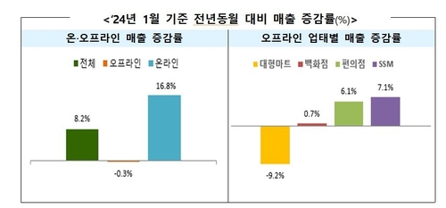 중국 온라인 커머스 기업들의 직구 앱 사용이 국내에서 빠르게 확산하고 있는 가운데서도 한국 온라인 유통업체들의 매출이 강한 성장세를 보였다. [제공=산업통상자원부]