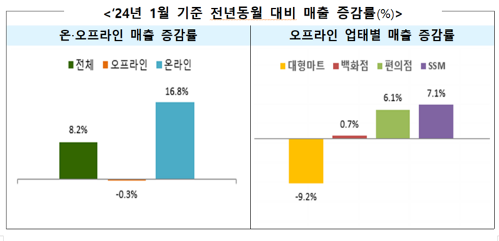 유통업체 매출 증감률 표. 산업부