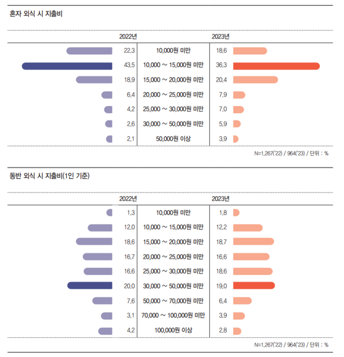 외식 지출비 상한선 그래프. aT