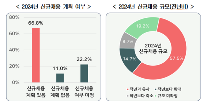 올해 신규채용 계획 여부·규모. [제공=한국경영자총협회]