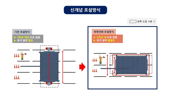 대한전선이 특허 받은 ‘방향전환 포설방식’. [제공=대한전선]