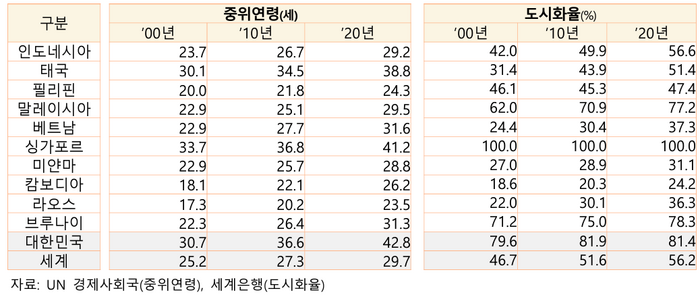 아세안 시장 인구 트렌드와 기회 요인. [제공=코트라]