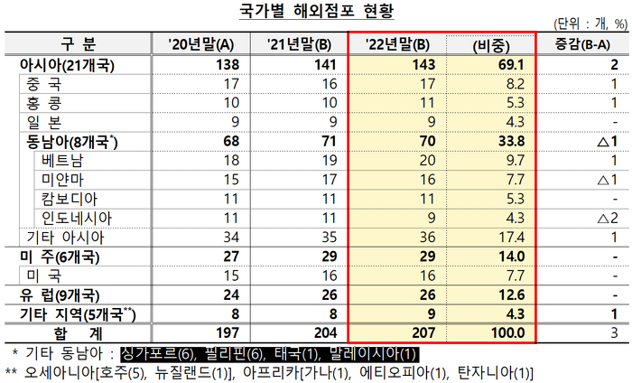 국가별 해외점포 현황 [제공=금융감독원]