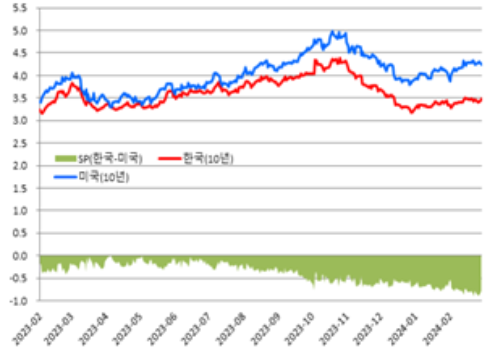 국내외 국채금리(10년) 추이 [제공=금융투자협회]