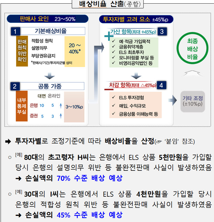 11일 금융감독원이 밝힌 홍콩H지수 주가연계증권(ELS) 손실액에 대한 분쟁조정기준안[제공=금융감독원]
