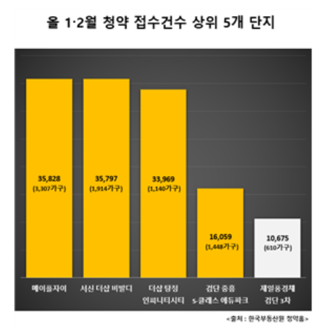 올 1·2월 청약 접수건수 상위 5개 단지. [제공=한국부동산원]