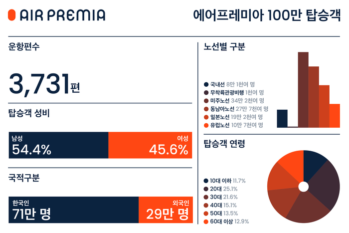 [제공=에어프레미아]
