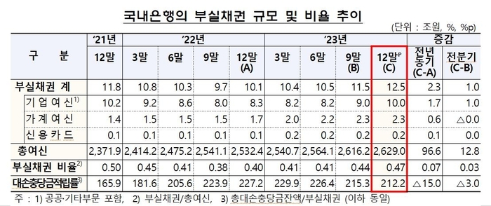지난해 말 은행권 부실채권(고정이하여신) 비율이 상승했다.[제공=연합]